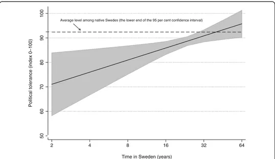 Fig. 2 Predicted levels of political tolerance among immigrants. The graph is based on the estimated relationship of political tolerance and length of residence in Sweden, according to Model 1 in Table 1 (i.e., controlling for background characteristics, b