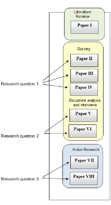 Figure 1.  Relations among the research questions and the papers 