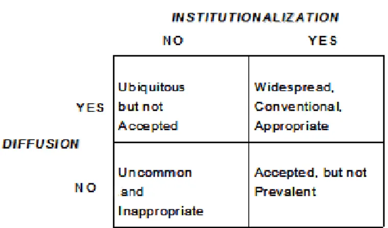 Figure  3.  Matrix  comparing  diffusion  and  institutionalisation  ( from  Colyvas &amp; Jonsson, 2011)
