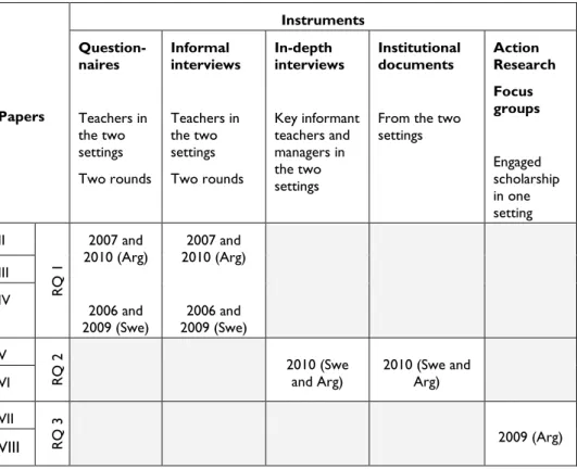 Table 2. Instruments used in each paper and actual time of development,  related to Research Questions 