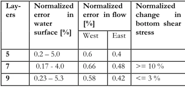 Table 1. Table showing the change in the  normalized errors and shear stress as the  number of vertical layers is increased