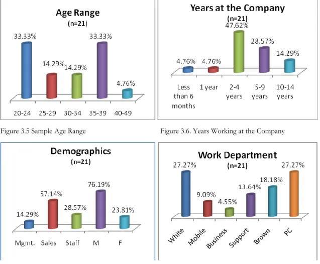 Figure 3.5 Sample Age Range  Figure 3.6. Years Working at the Company 