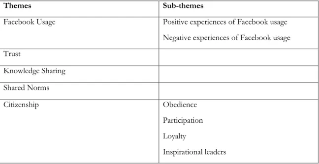 Figure 3.10 Themes and Sub-themes from Interview Results.  