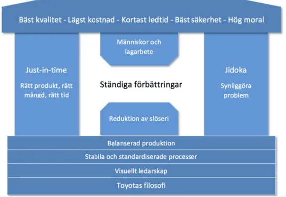 Figur 6.  TPS-huset, taket symboliserar konceptets mål (Lessing, 2006)  