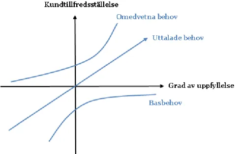 Figur 8: Kanomodell för kundtillfredsställelse (Kano, 1995 refererad i Bergman och Klefsjö,  2012) 
