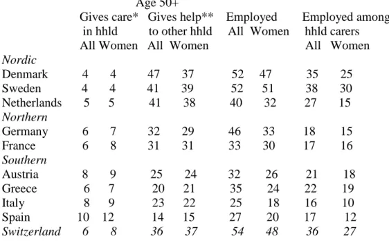 Table 2. Prevalence of care and employment in selected European countries for                  50+ by gender, 2004