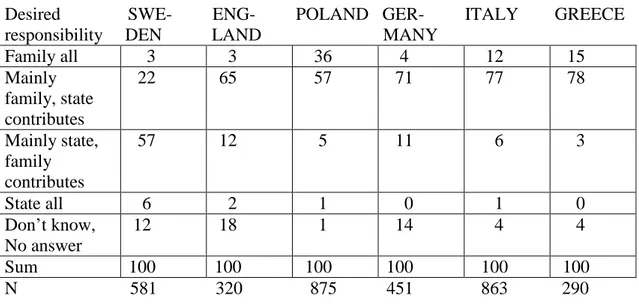 Table 3. Desired division of responsibility between family and state among carers                 of the elderly in  selected European countries 2005