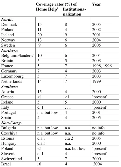 Table 4. Home Help use and institutionalisation rates of older (65+) people in                 selected European countries around year 2000