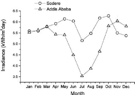 Figure 1: Average daily irradiance on a horizontal surface for Addis Ababa and Sodere [Stutenbaumer  et al 1999] 