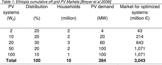 Table 1: Ethiopia cumulative off grid PV Markets [Breyer et al 2009l] 