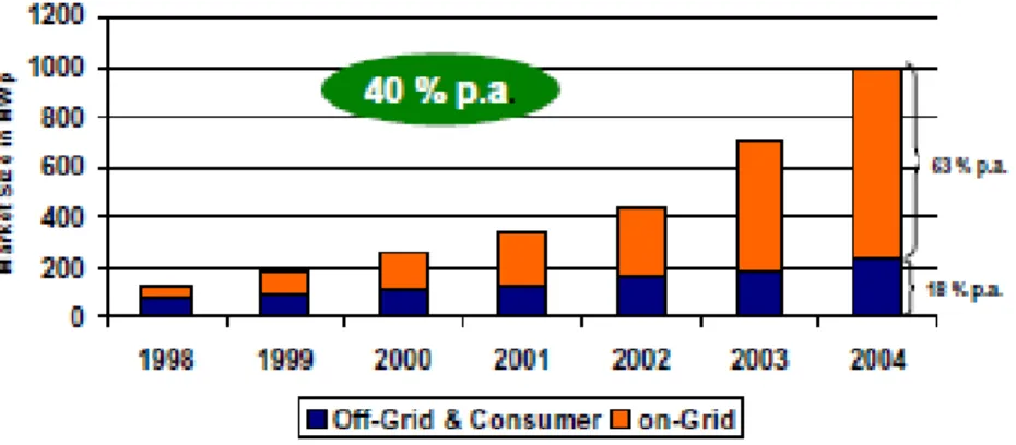 Figure 5: PV investment by decade [IEA, 2010] 