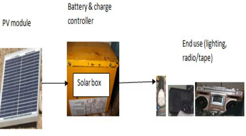 Figure 17: existing solar PV for lighting and radio/tape for all households in Rema village 
