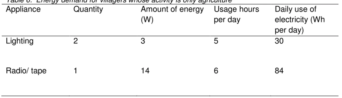 Table 6:  Energy demand for villagers whose activity is only agriculture  Appliance  Quantity  Amount of energy 