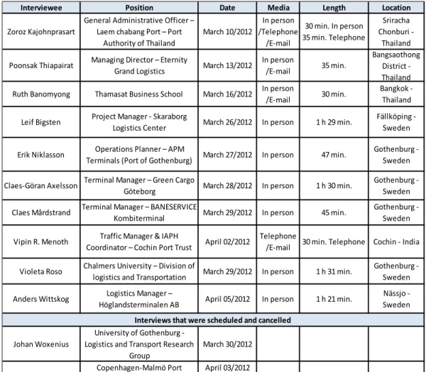 Table 5.1 Interviews performed during the research (Source: constructed by the author, 2012)  