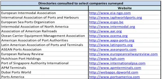 Table 5.2 Organizations consulted to select companies surveyed (Source: constructed by the author, 2012) 