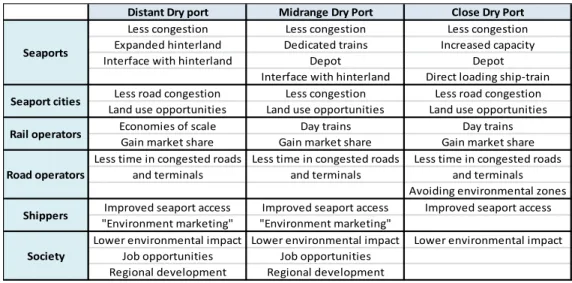 Table 6.1 The dry port’s advantages for the actors of the transport system (Source: Roso, 2009) 