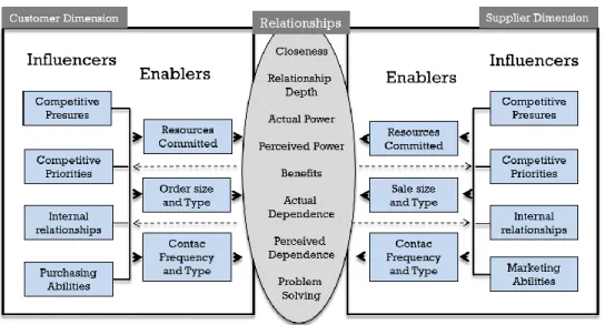 Figure 6.2 The RAP model for relationship assessment. (Source: Lamming et al., 1996) 