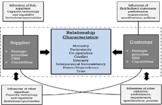 Figure 6.3 Supply Relationship Evaluation Model. (Source: modified from Johnsen et al., 2008) 