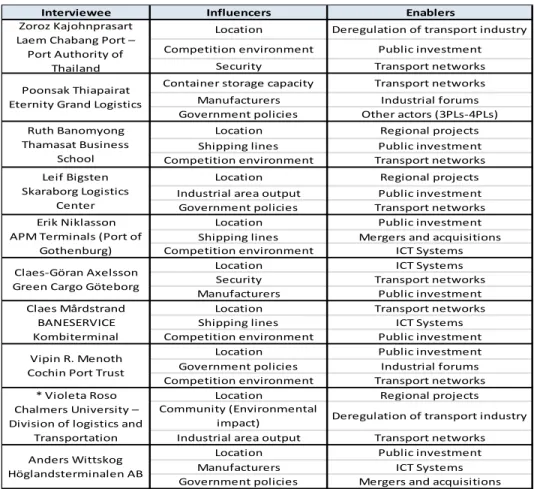 Table 7.2 Influencers and enablers of relationships between CTs and Dry ports                   (Source: constructed by the author, 2012) 