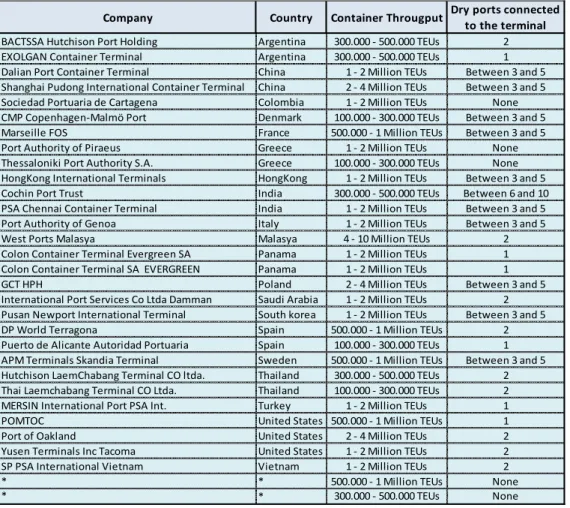 Table 7.3 Container Terminal operators’ respondents to Survey 1 (Source: constructed by the author, 2012)  