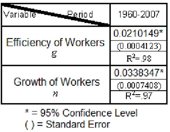 Table 4-1 Regression Results for Exogenous Variables (g &amp; n) 