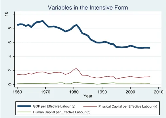 Figure 5-2 Variables per unit of Effective Labour 