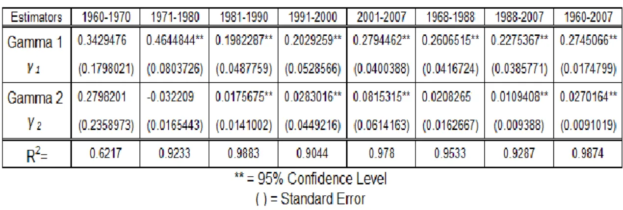 Table 5-1 Results of the Estimated Regressions for each period 