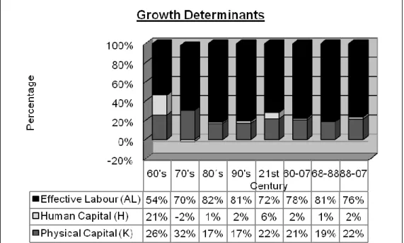 Figure 5-6 Growth Contribution by Economic Factor and Period analyzed  