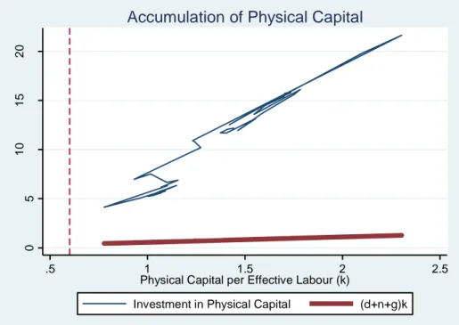 Figure 5-7 Steady State and Accumulation of  the Physical Capital 