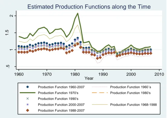 Figure 5-9 Estimated Production Functions by period along the Time 