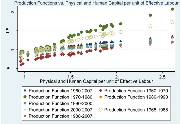 Figure 5-10 Estimated Production Functions compared to the levels of Physical and Human Capital in the  Intensive Form 