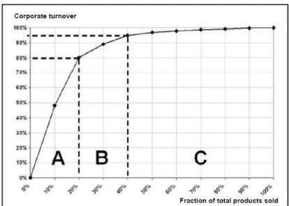 Figure 2.1: ABC Analysis Graph. 