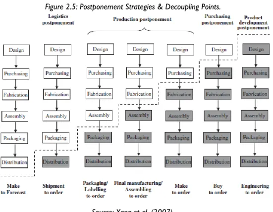 Figure 2.5: Postponement Strategies &amp; Decoupling Points. 