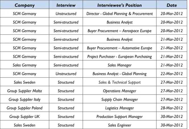 Table 3.1: Schedule of Interviews. 
