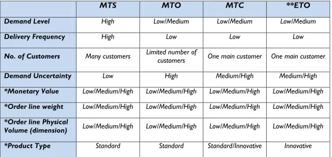 Table 5.1: Proposed product classification. 