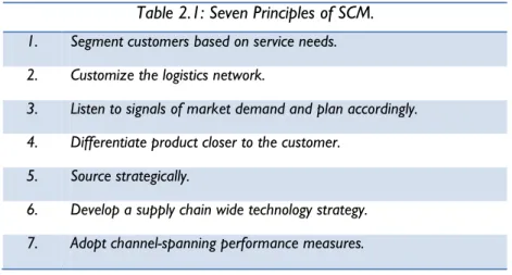 Table 2.1: Seven Principles of SCM. 