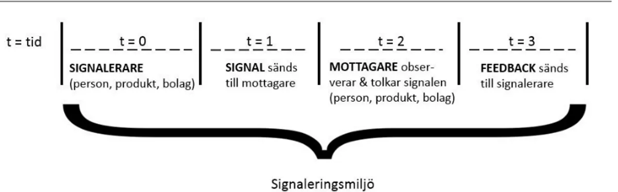 Figur 1: Signaleringsmiljö (Connelly et al., 2011) 