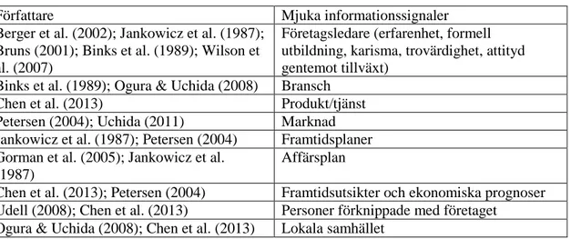 Tabell 1: Sammanställning av identifierade mjuka informationssignaler 