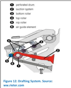 Figure 12: Drafting System. Source: 