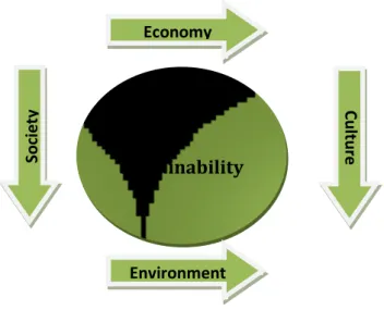 Figure 1: Sustainability Concept. Source: Self Illustrated 