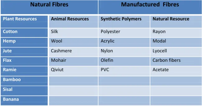 Table 1: Textile Fibre Types.  Source: (Fletcher 2008) 