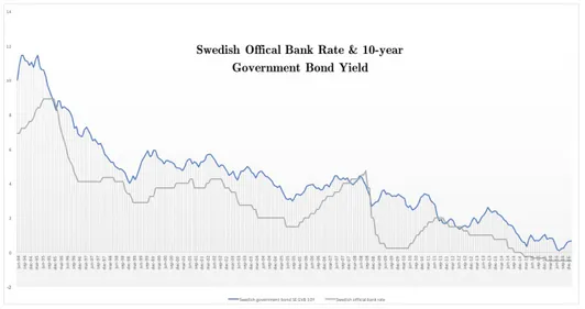 Figure 1.1: In blue: Swedish 10-year Government Bond Yield. In gray: Swedish official bank rate