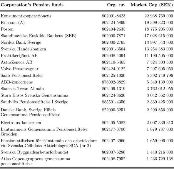 Table 4.1: 20 largest pension funds based on market capitalization