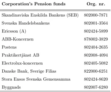Table 4.2: Pension funds included in the analysis