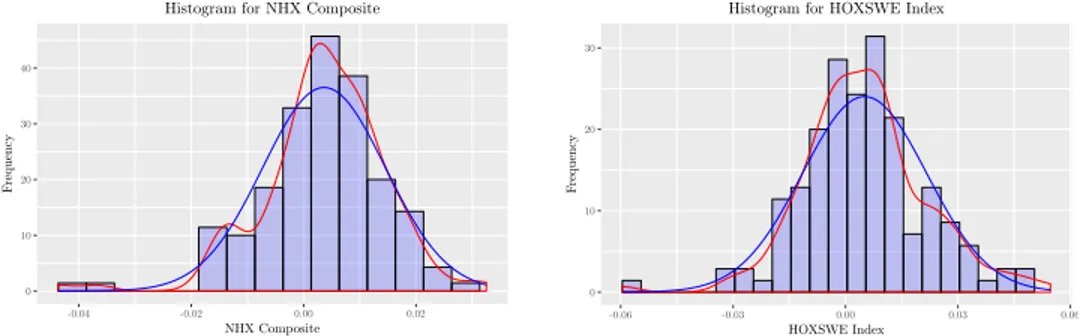 Figure 4.1: Histogram of the returns for NHX Composite and OMX Valuegard-KTH Housing Index (HOX)