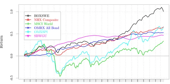 Figure 4.4: Cumulative returns for studied indicies