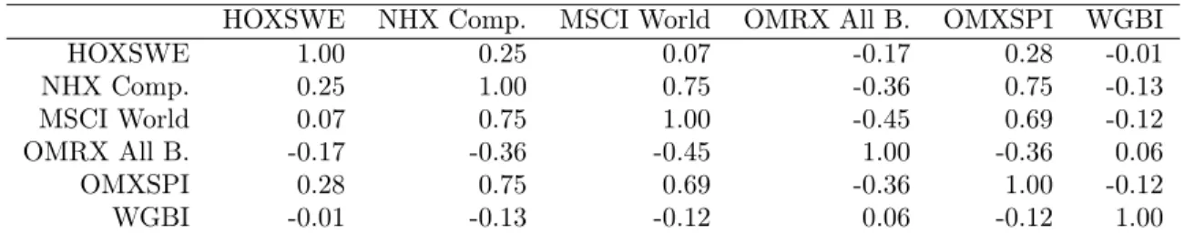 Table 4.8: Correlation matrix for entire period (Jan 2006 - Oct 2007)