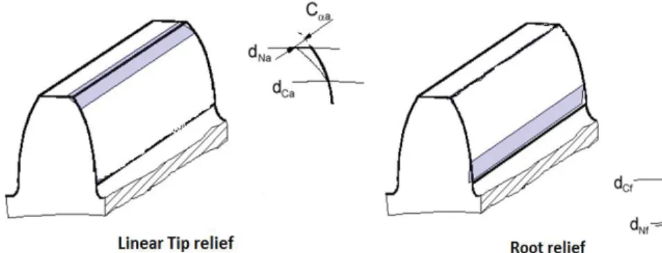 Figure 3.5 profile crowning and profile slope modification  