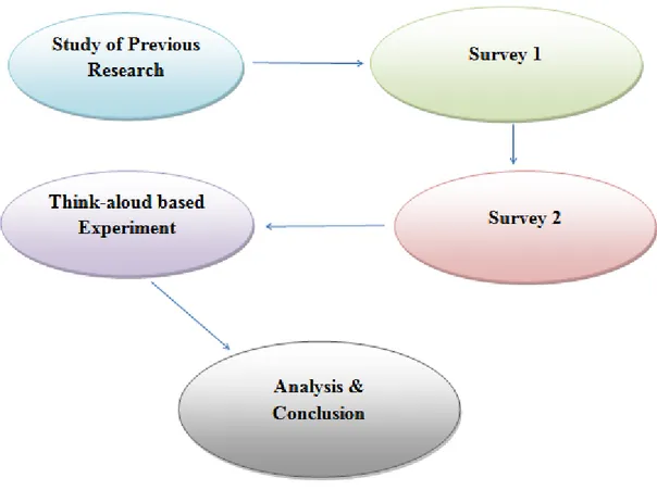 Figure 1 Research Methodology Steps