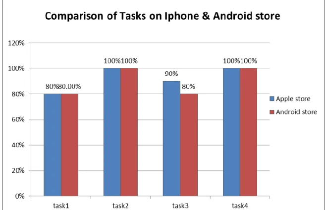 Figure 2 Comparisons of Tasks on Apple &amp; Android 